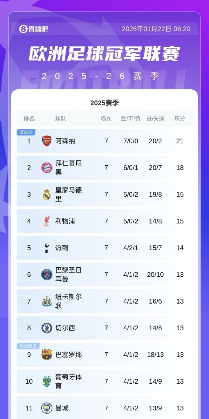 尴尬掉队！7轮过后，欧冠6支英超参赛队仅曼城未在晋级区