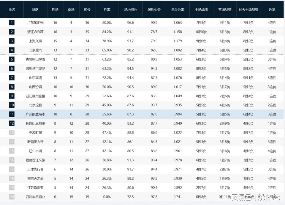 杏彩体育APP-CBA战况：广东4连胜登上榜首，北京双雄皆获胜，山西3连败